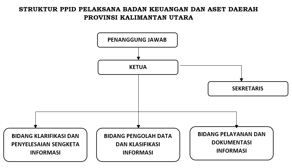 Struktur PPID Pelaksana BKAD